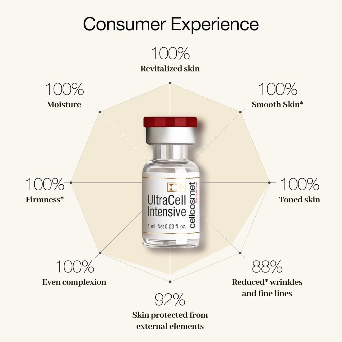 UltraCell Intensive - Revitalizing Cellular 12-Day Treatment for Moisture-Depleted and Fatigue Skin